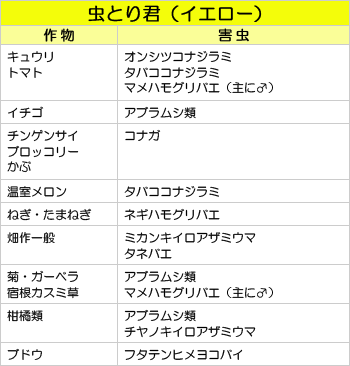誘引捕獲される主な害虫